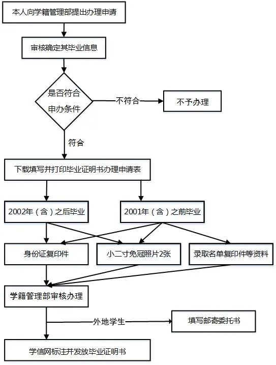 安徽省成人教育毕业证丢失了怎么办？毕业证明书补办流程